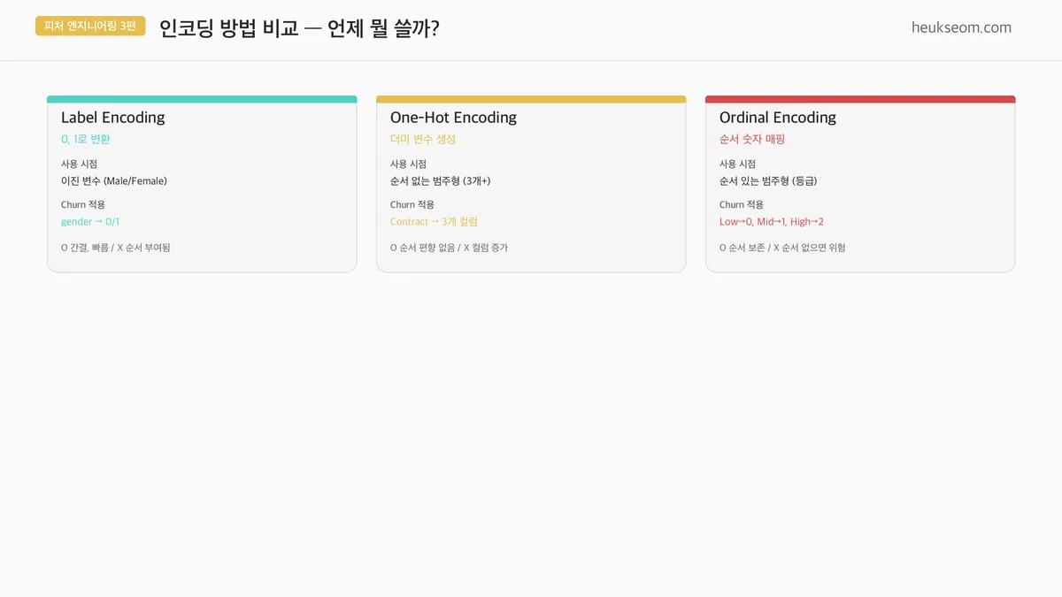 인코딩 방법 비교 — Label, One-Hot, Ordinal