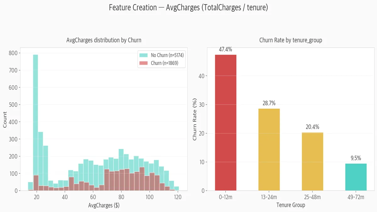 파생변수 AvgCharges와 tenure_group의 Churn 분석