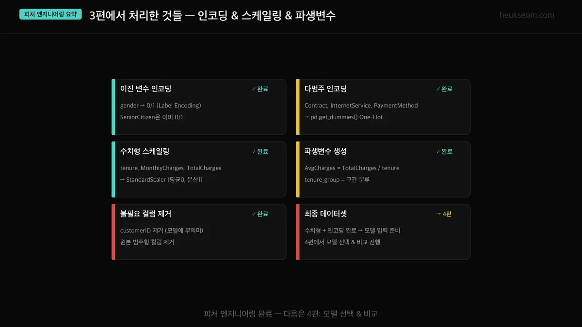 피처 엔지니어링 체크리스트 — 인코딩, 스케일링, 파생변수, 컬럼 정리