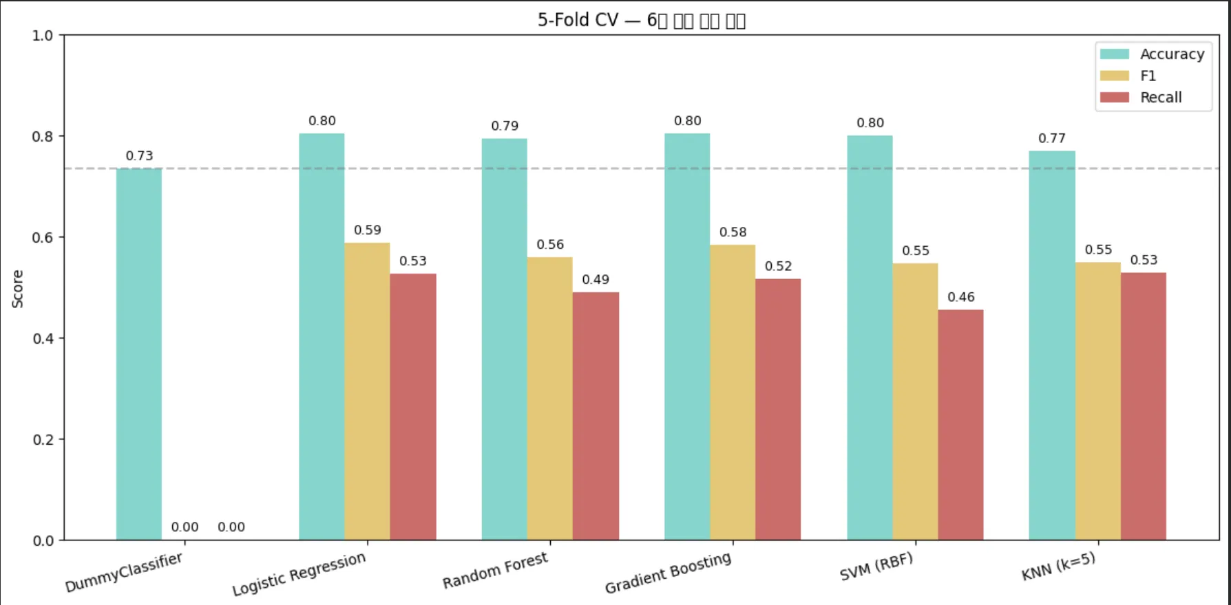 실행 결과 — 6개 모델 Accuracy/F1/Recall 비교 바차트