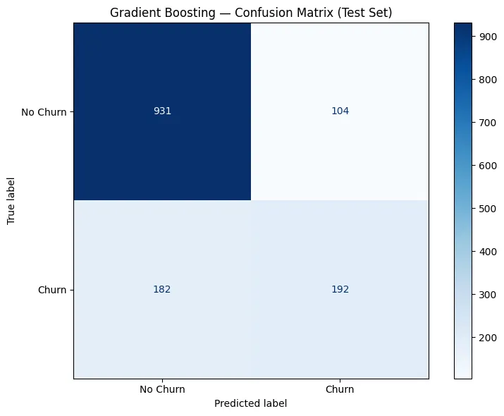 실행 결과 — Confusion Matrix 히트맵