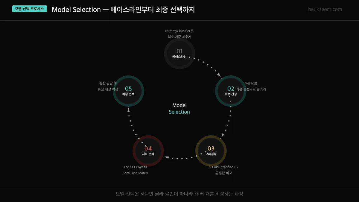 모델 선택 5단계 프로세스 — 베이스라인 → 후보 선정 → 교차검증 → 평가지표 → 최종 선택