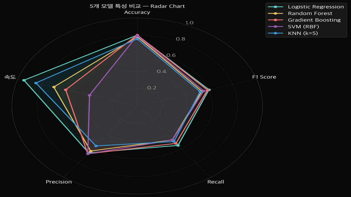 5개 모델 레이더 차트 비교 — Accuracy, F1, Recall, Precision, 속도