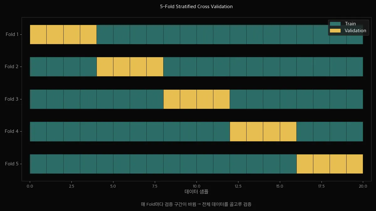 5-Fold Stratified Cross Validation 시각화