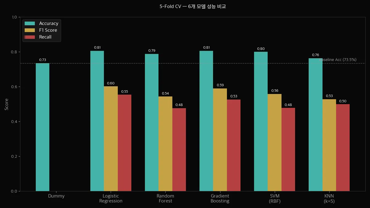 6개 모델 Accuracy, F1 Score, Recall 비교 바 차트