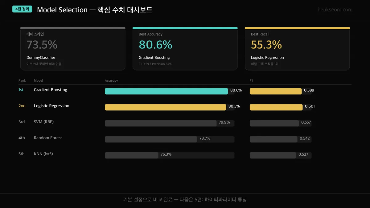 4편 정리 — 베이스라인, 5개 모델 비교, 교차검증, 평가지표, Confusion Matrix 요약