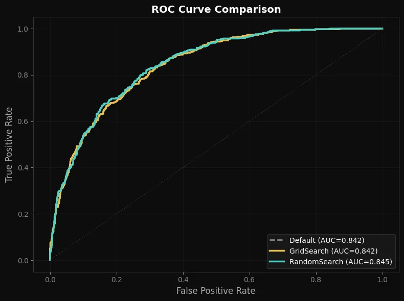 셀5: ROC Curve 3가지 모델 비교 시각화