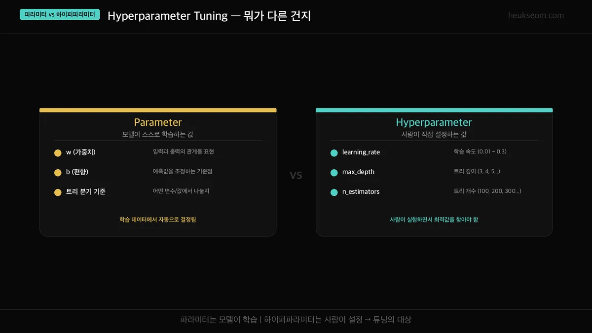 파라미터 vs 하이퍼파라미터 비교 — 모델이 학습하는 값 vs 사람이 설정하는 값