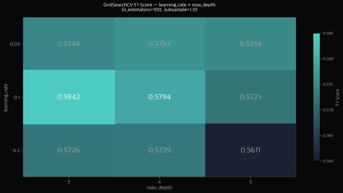 GridSearchCV 히트맵 — learning_rate × max_depth F1 Score