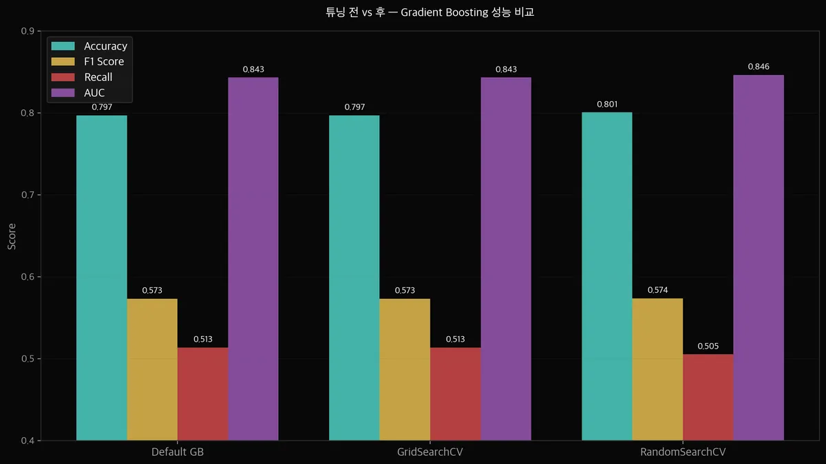 튜닝 전/후 Gradient Boosting 성능 비교 바차트
