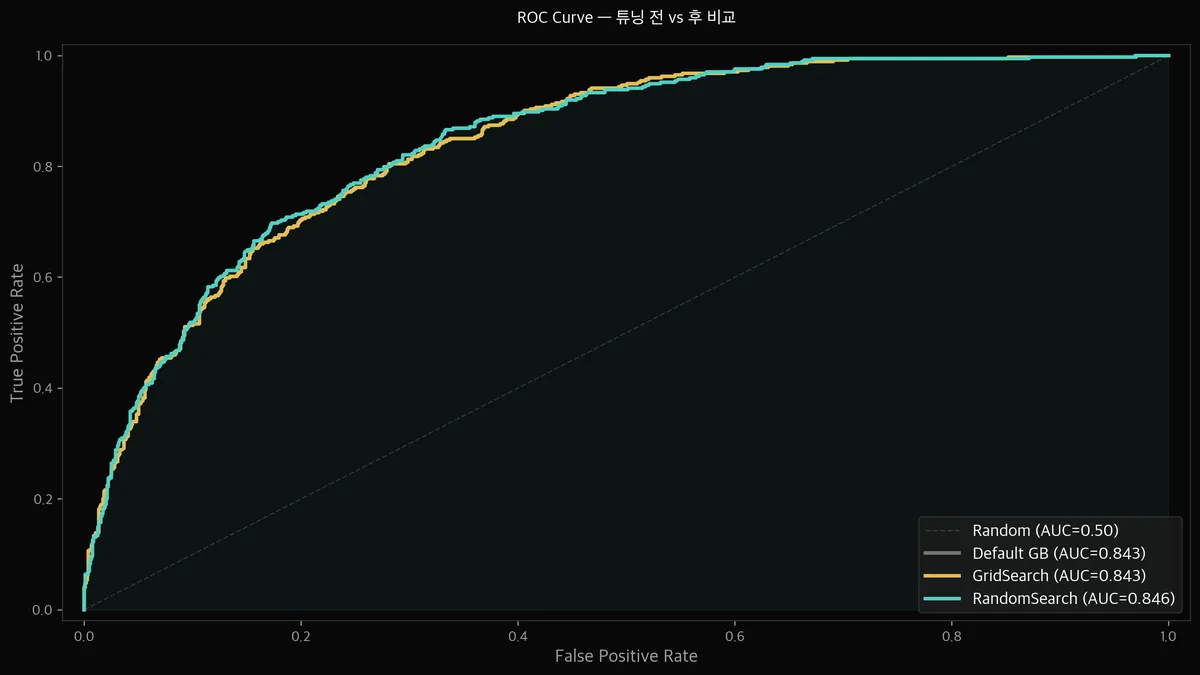 ROC Curve — 튜닝 전 vs 후 비교