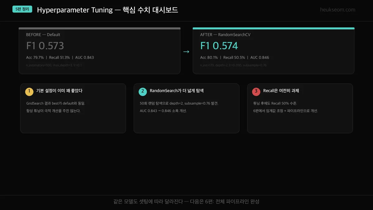 5편 정리 — 튜닝 전후 비교 대시보드 + 핵심 인사이트 3가지