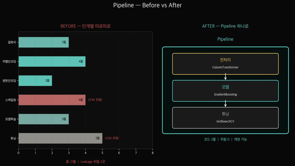 흩어진 코드 vs Pipeline 하나로 — Before/After 비교