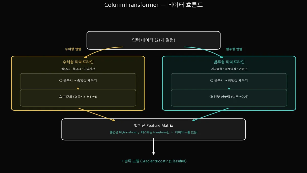 ColumnTransformer 구조도 — 수치형/범주형 자동 분기