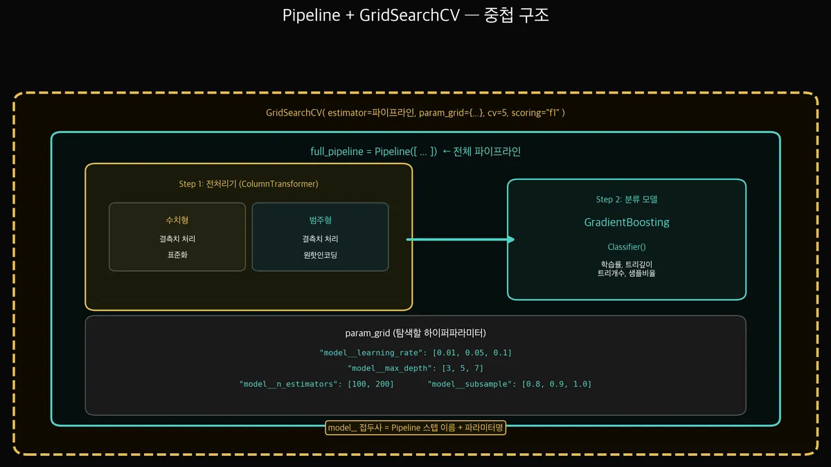 Pipeline + GridSearchCV 결합 다이어그램