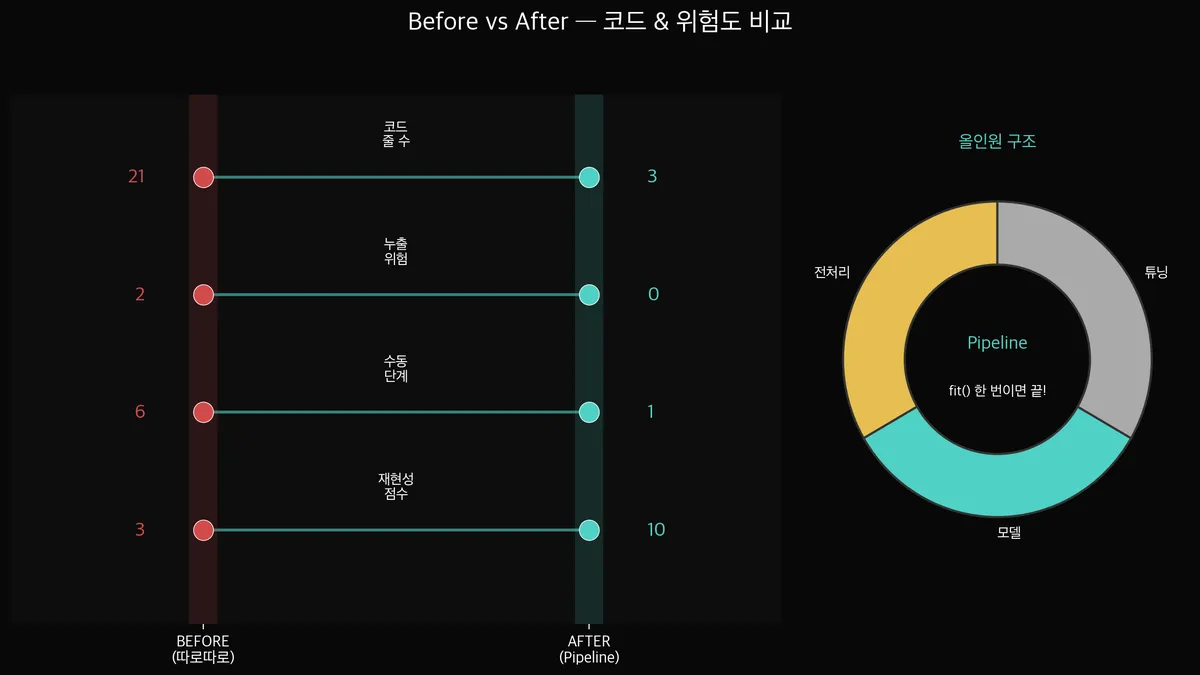 Before/After 코드 비교 — 스파게티 vs 파이프라인