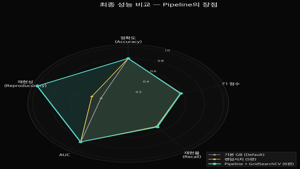최종 성능 비교 바차트 — Default vs RandomSearch vs Pipeline