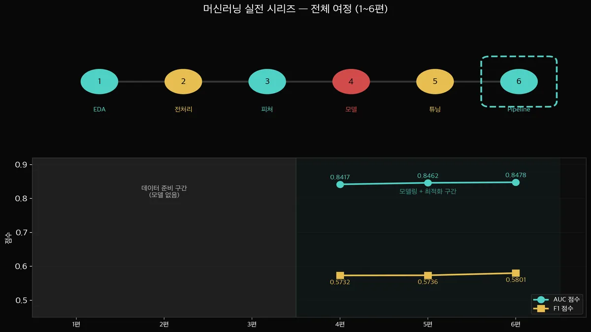1~6편 전체 여정 로드맵
