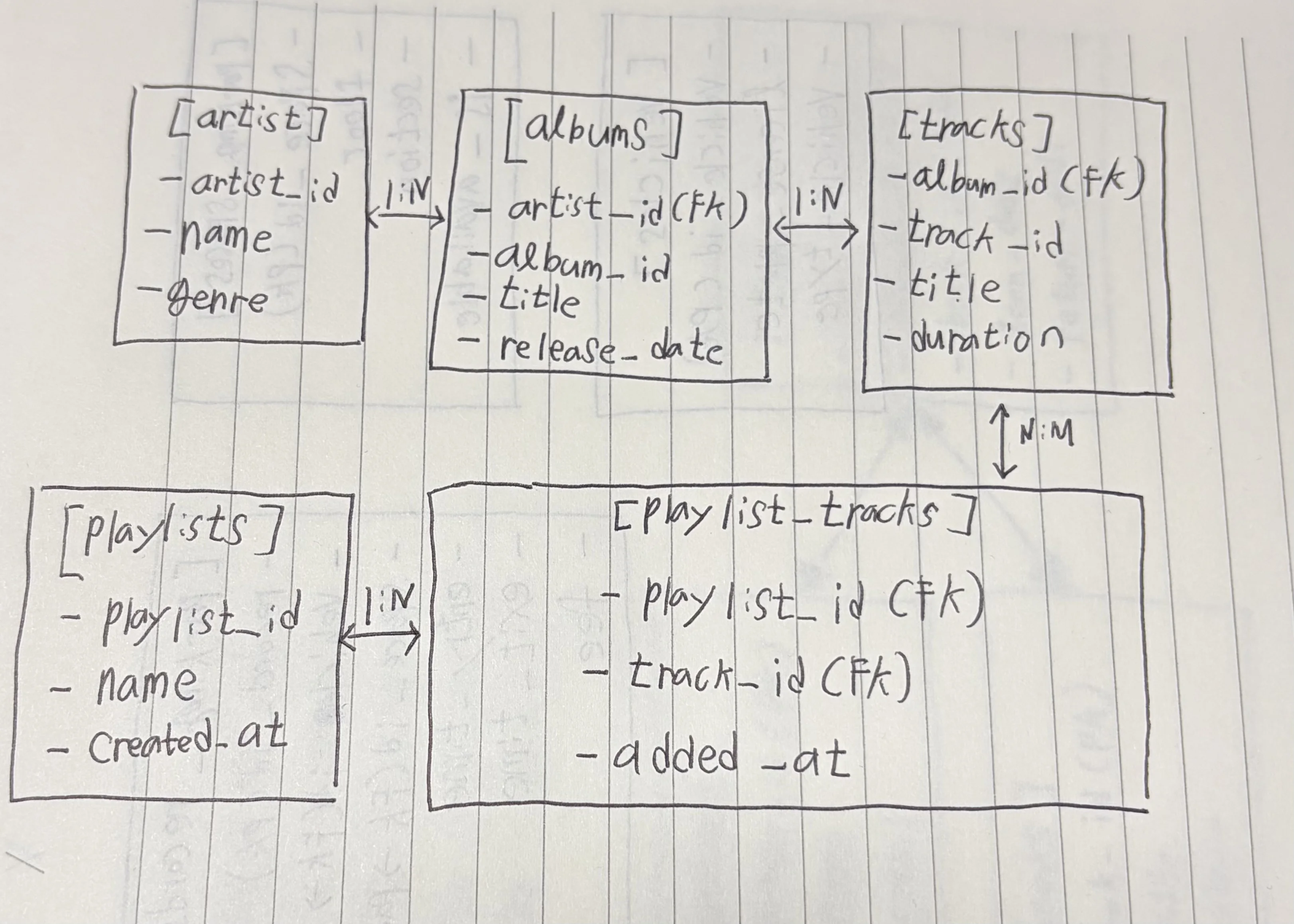 음악 스트리밍 서비스 ERD