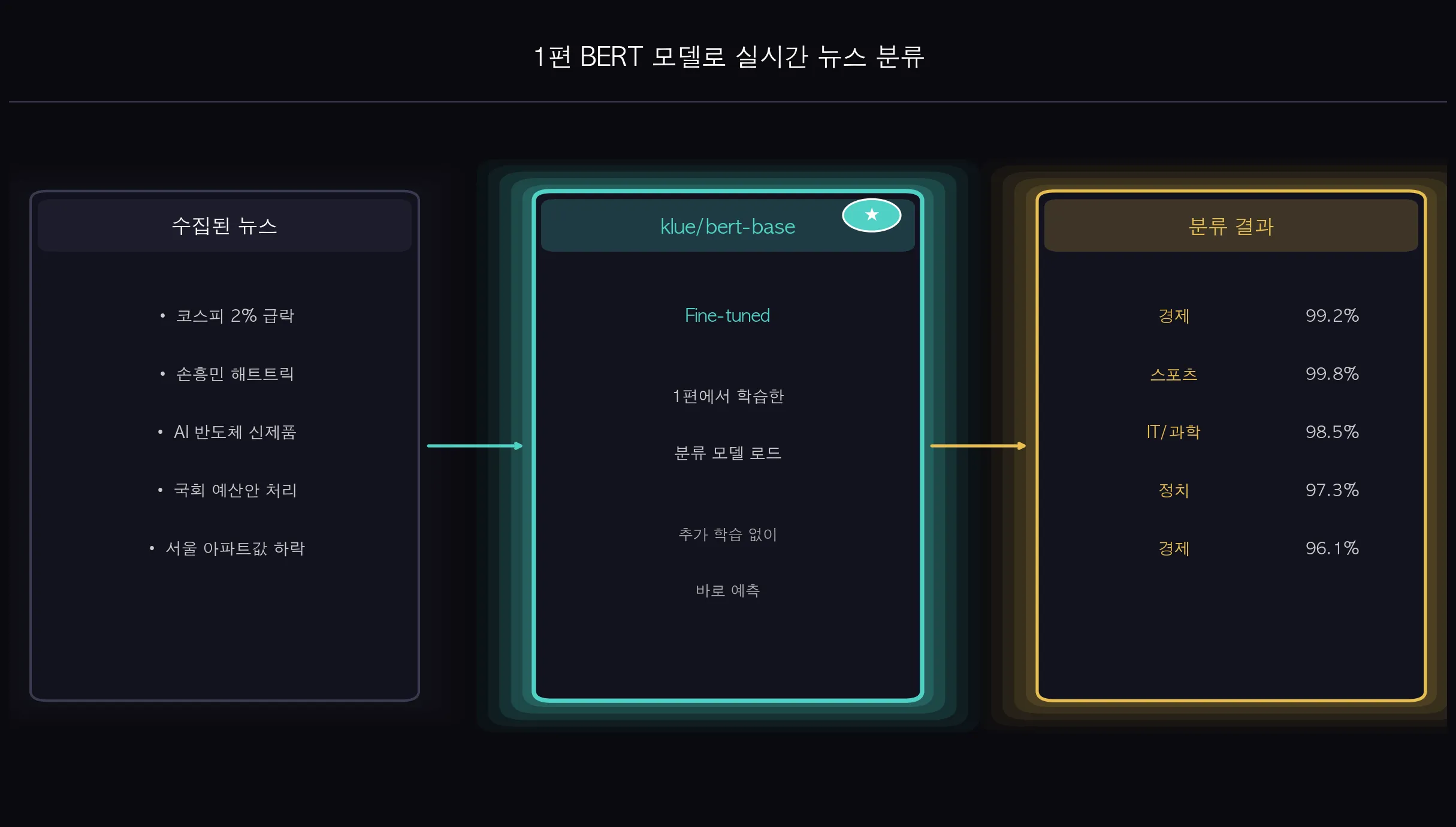 1편 BERT 모델로 실시간 뉴스 분류하는 흐름도