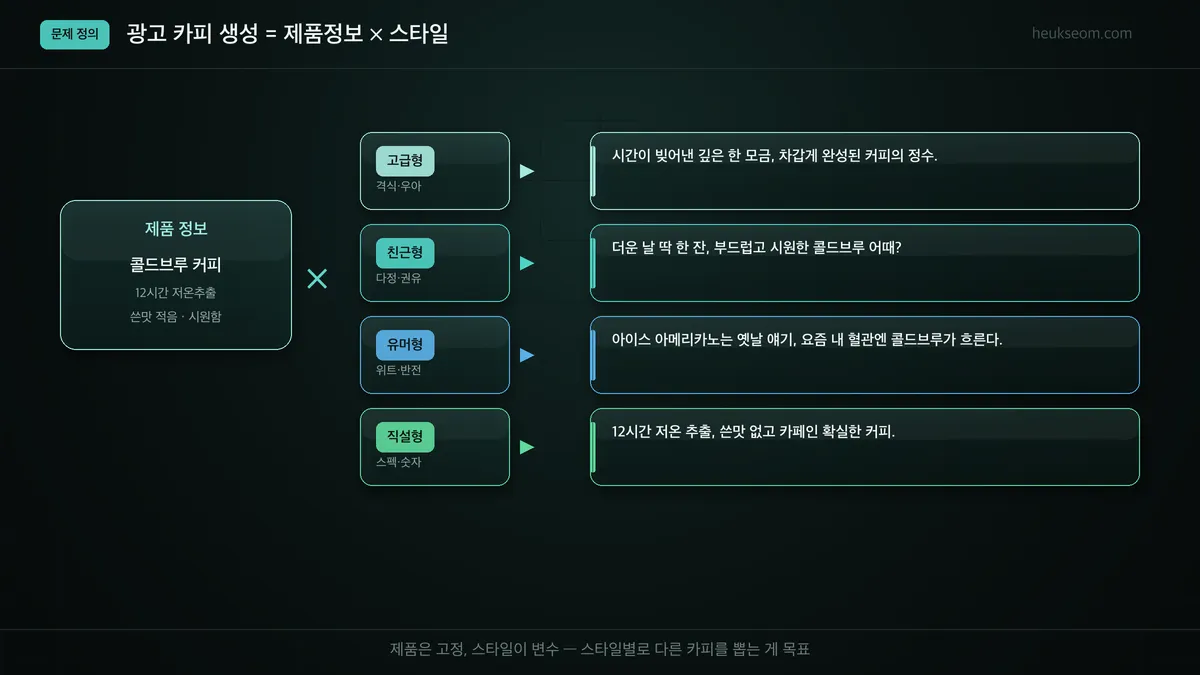 광고 카피 생성 구조 — 제품정보 곱하기 스타일은 카피