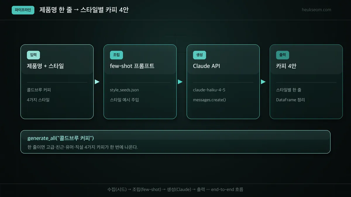 광고 카피 생성 파이프라인 — 제품명+스타일에서 카피 4안까지
