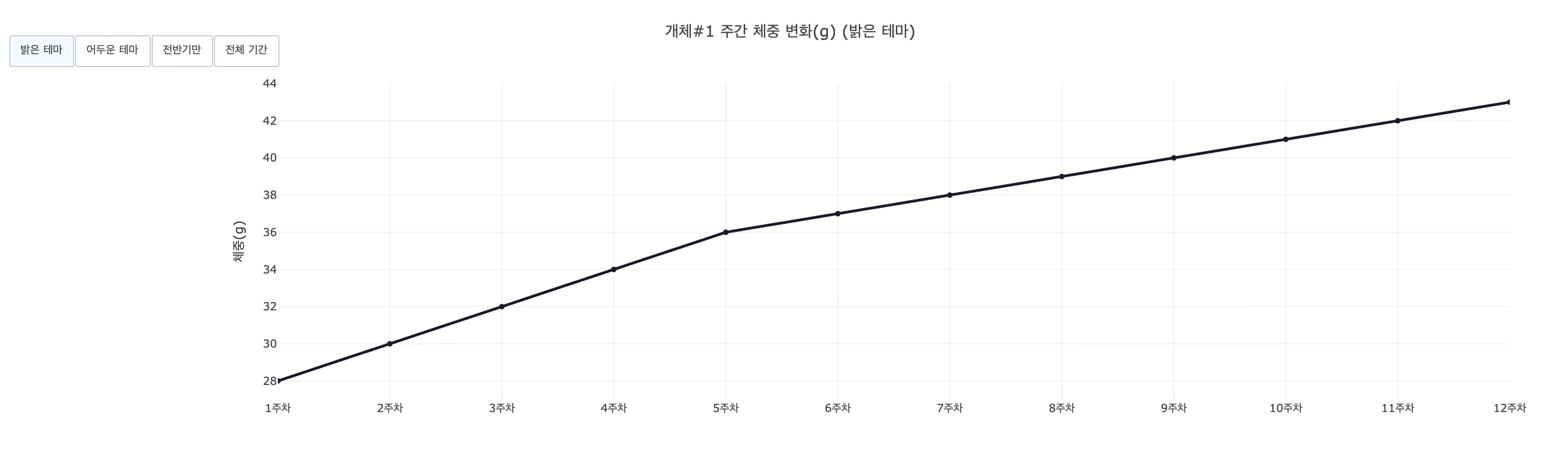 레이아웃 변경 버튼