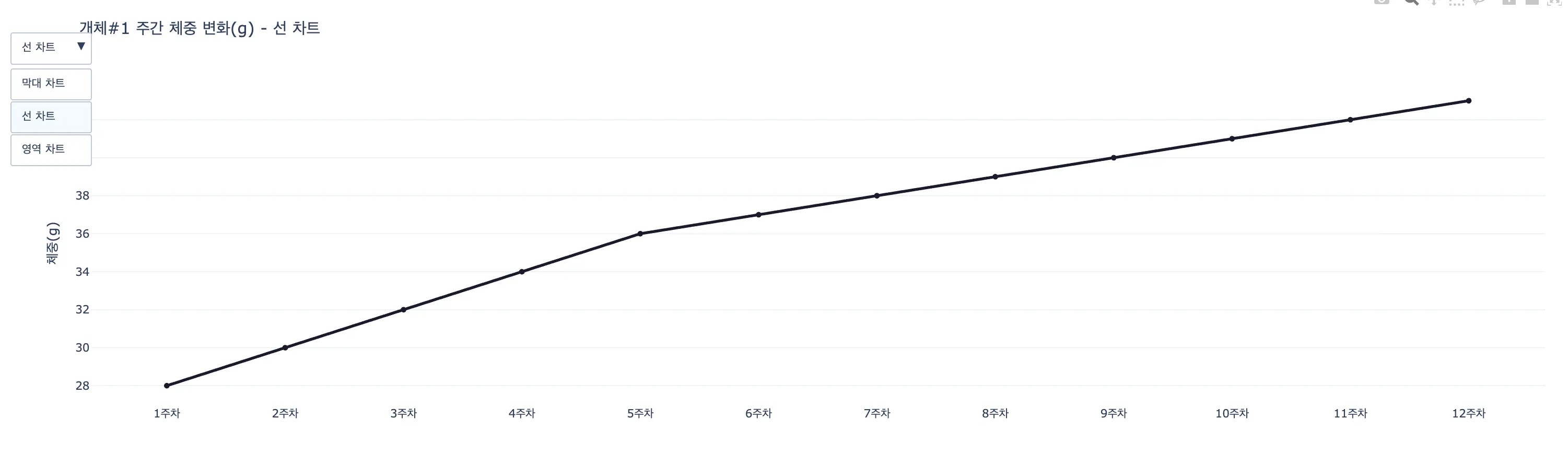 차트 종류 전환 드롭다운