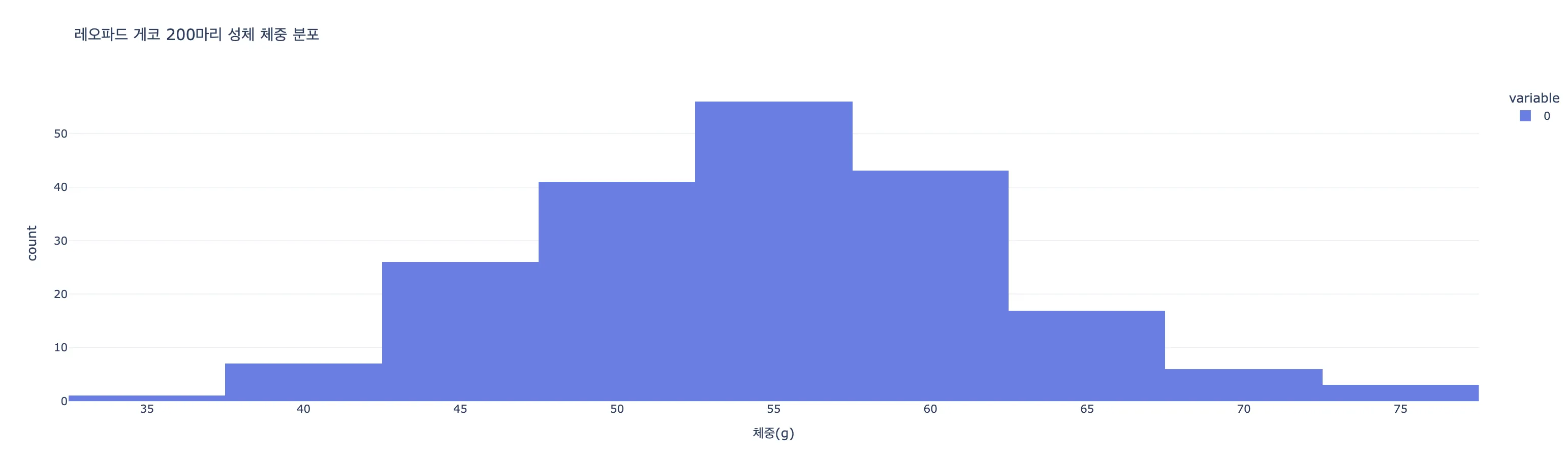 도마뱀 200마리 성체 체중 히스토그램