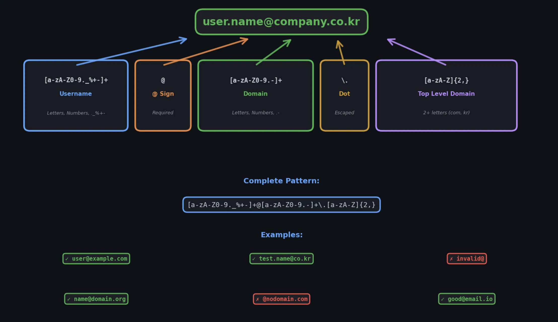 이메일 패턴 분석