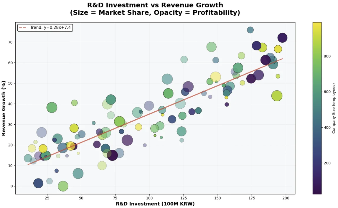 고급 다변수 산점도 - R&D 투자와 매출 증가율 분석
