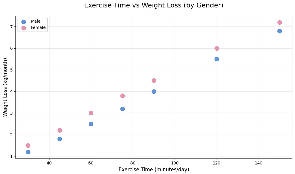 색상 구분 산점도 - 남녀 키와 몸무게 비교