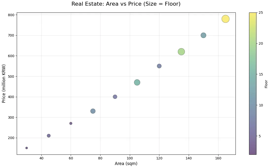 점 크기 변화 산점도 - 광고비와 매출 관계