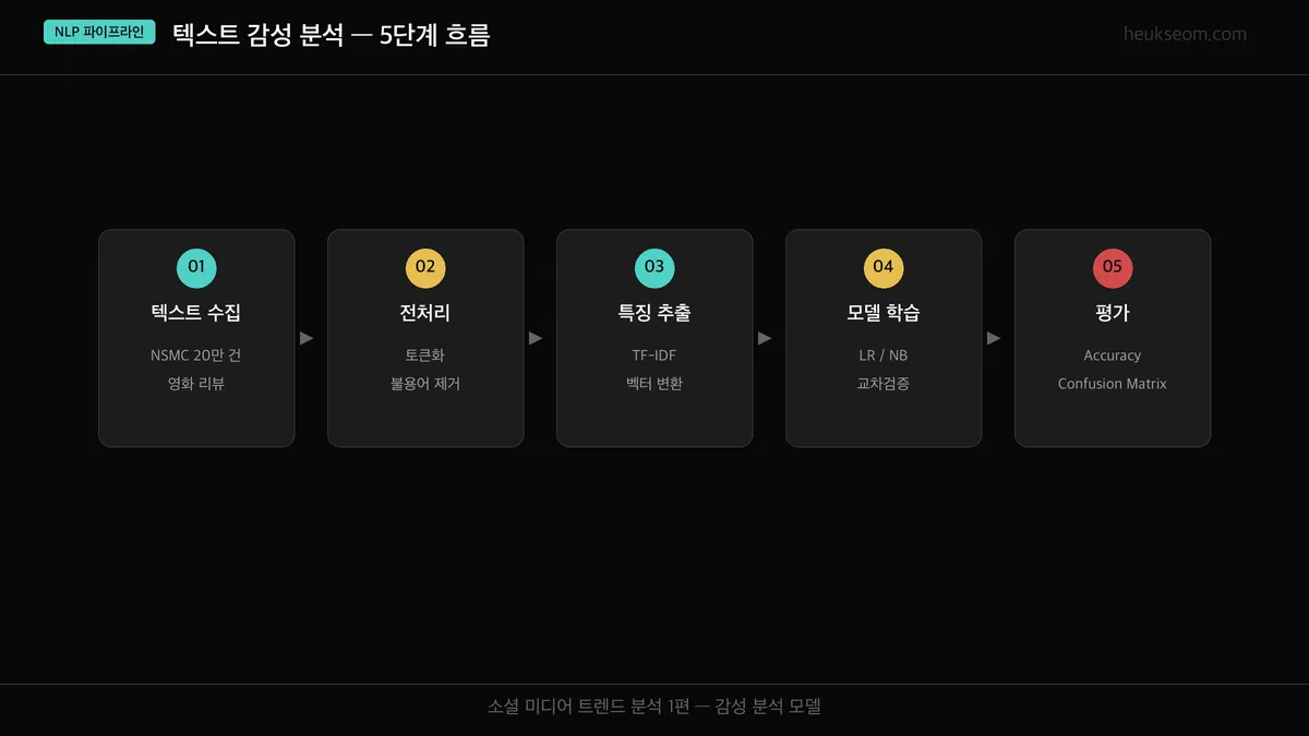 NLP 파이프라인 5단계 흐름도 — 텍스트 수집 → 전처리 → 특징 추출 → 모델 학습 → 평가