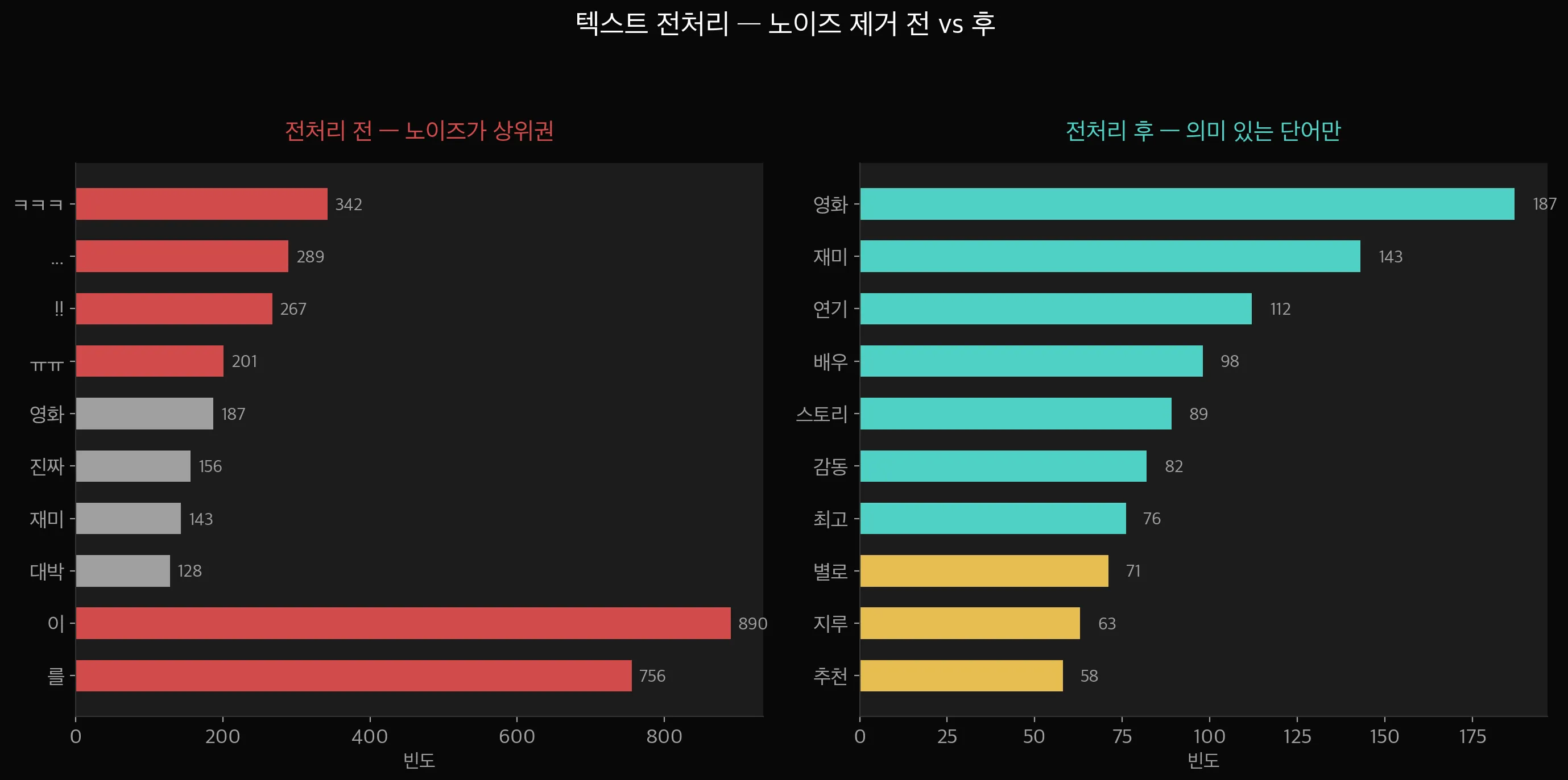 텍스트 전처리 전후 비교 — 노이즈 상위 토큰 vs 전처리 후 의미 있는 단어만 남은 분포