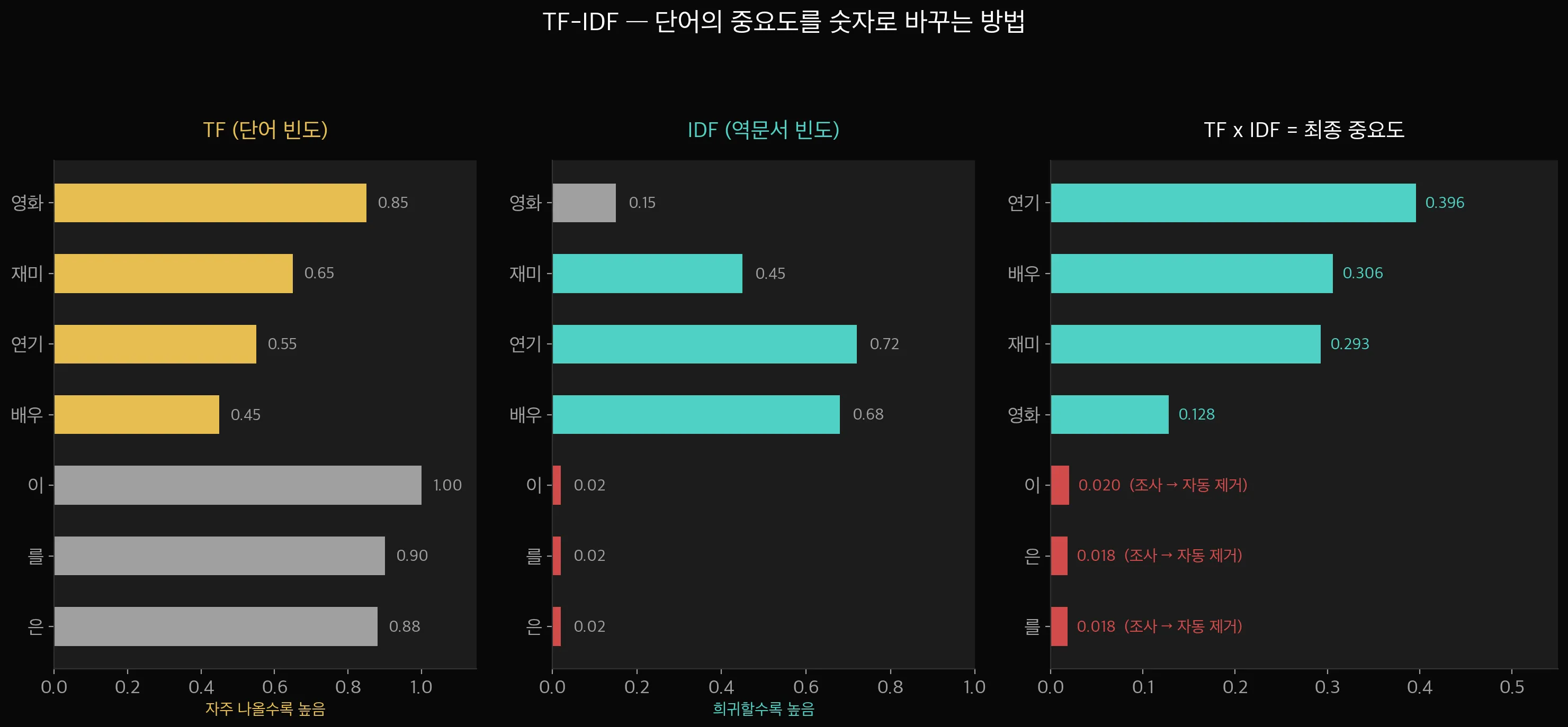 TF-IDF 개념 시각화 — TF(단어 빈도) × IDF(역문서 빈도) = 최종 중요도
