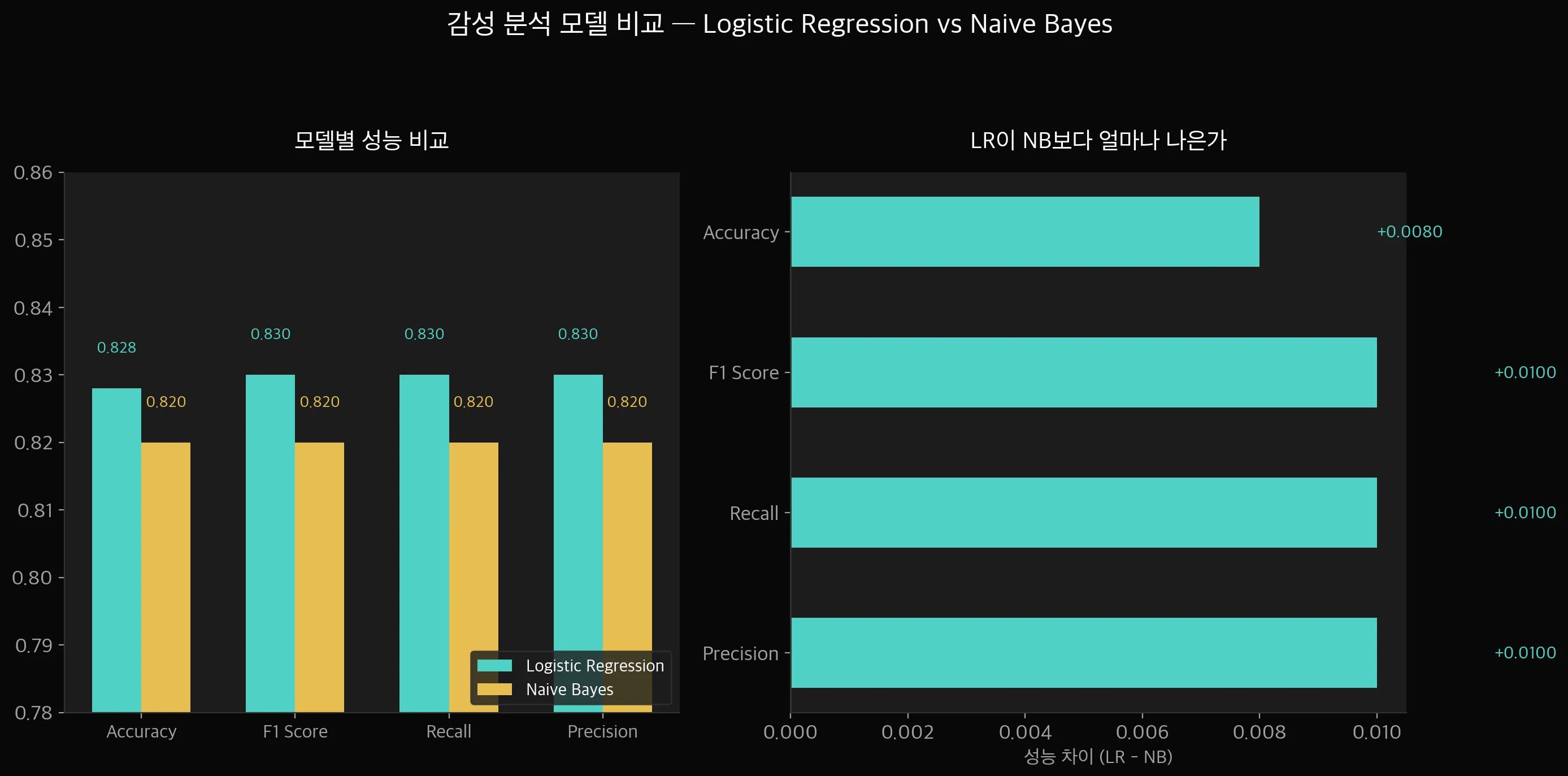 모델 비교 차트 — Logistic Regression vs Naive Bayes 성능 비교 (Accuracy, F1, Recall, Precision)