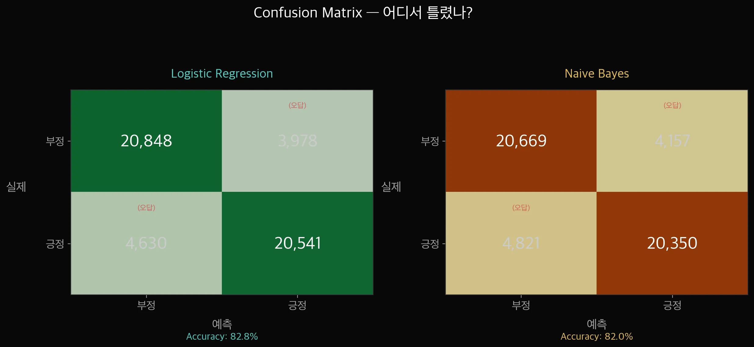 Confusion Matrix 비교 — LR(82.8%) vs NB(82.0%), 오답 위치를 색으로 구분