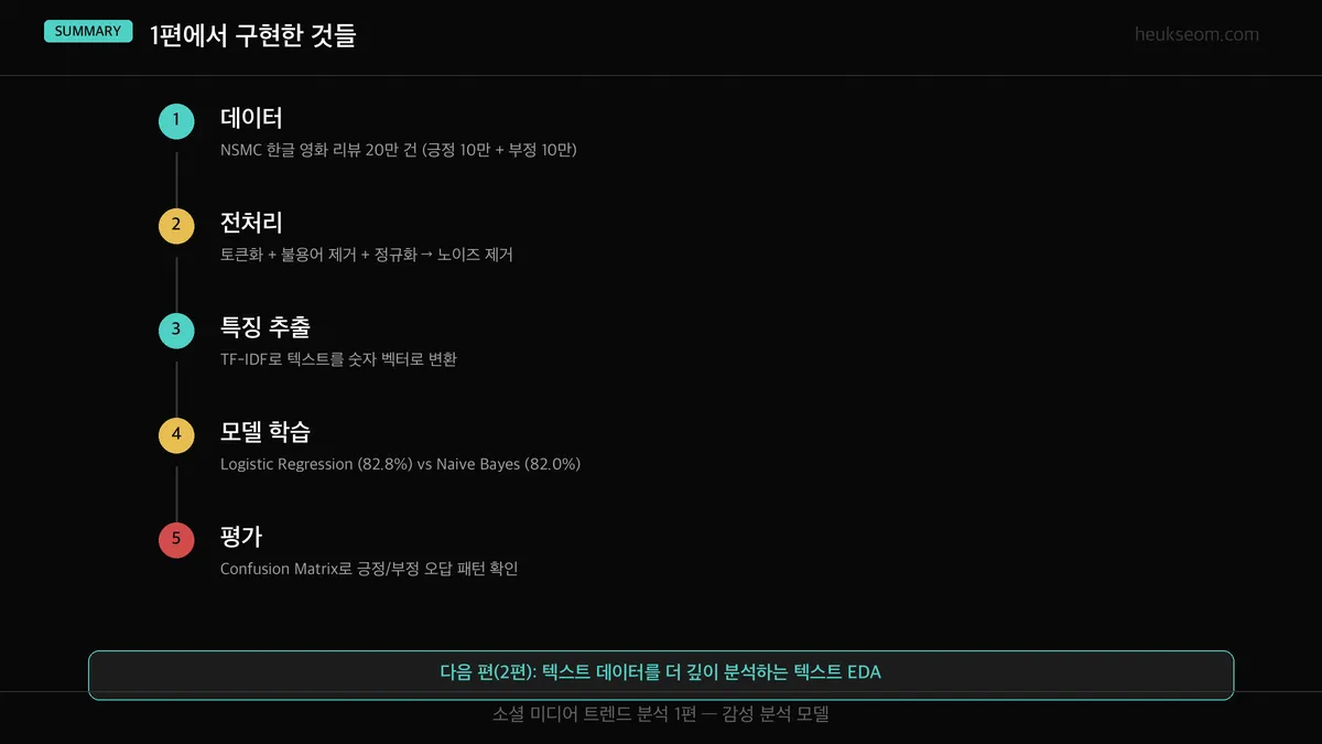 1편 정리 — 5단계 흐름: 데이터 → 전처리 → 특징 추출 → 모델 학습 → 평가