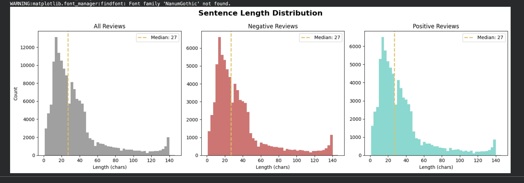 Sentence Length Distribution — 전체, 부정, 긍정 히스토그램 3개. 모두 Median 27자