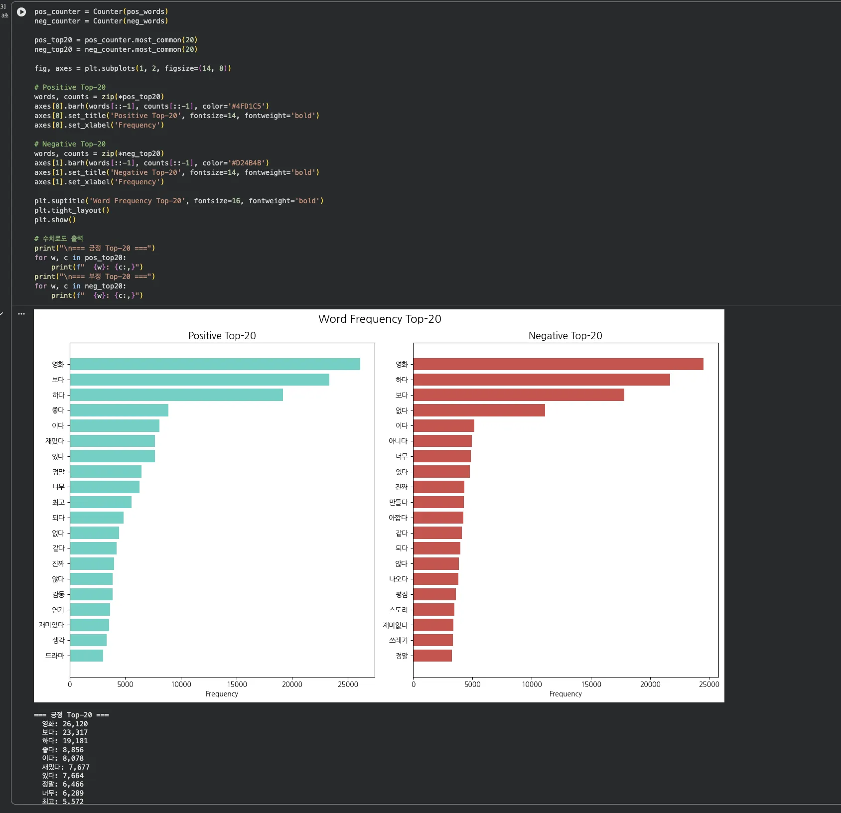 Top-20 바차트 — 긍정(영화, 보다, 재밌다...) vs 부정(영화, 하다, 보다...)