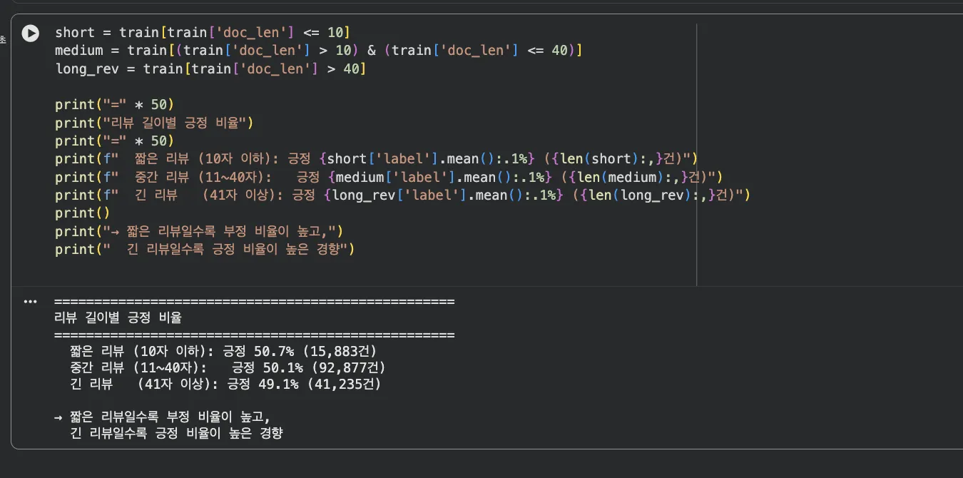 길이별 긍정 비율 — 짧은 50.7%, 중간 50.1%, 긴 49.1%