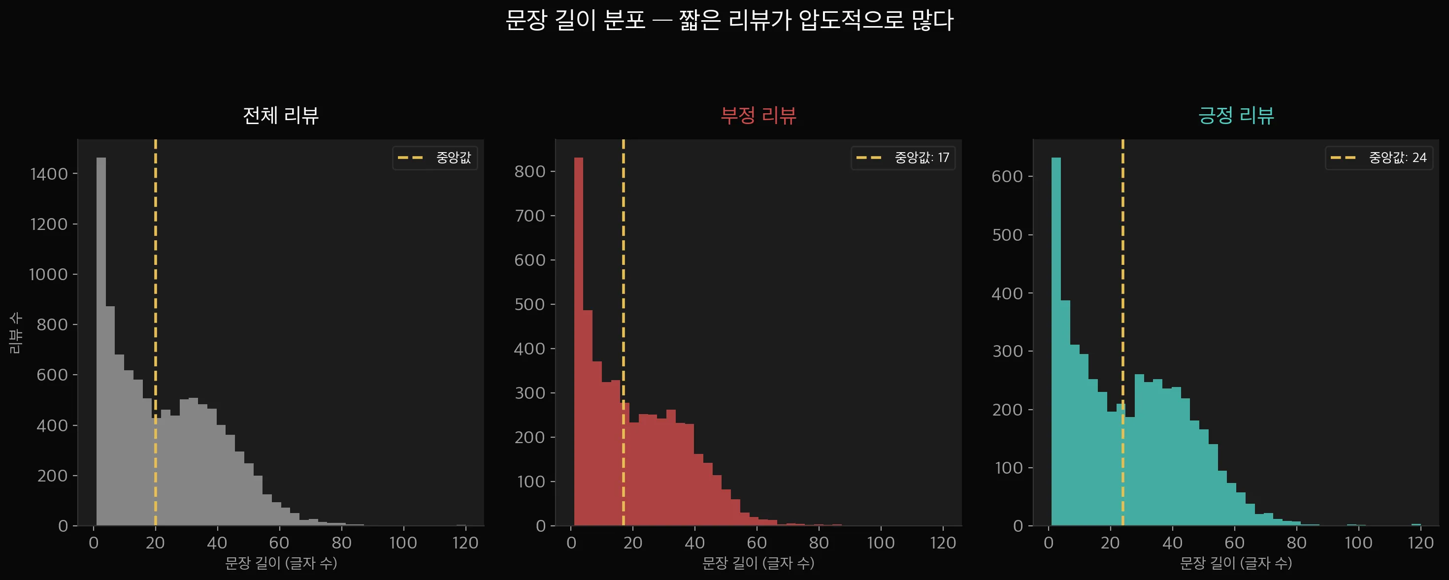 2편 전체 흐름도 — 문장 길이 분석, 워드클라우드, 단어 빈도, 길이별 감성 비율