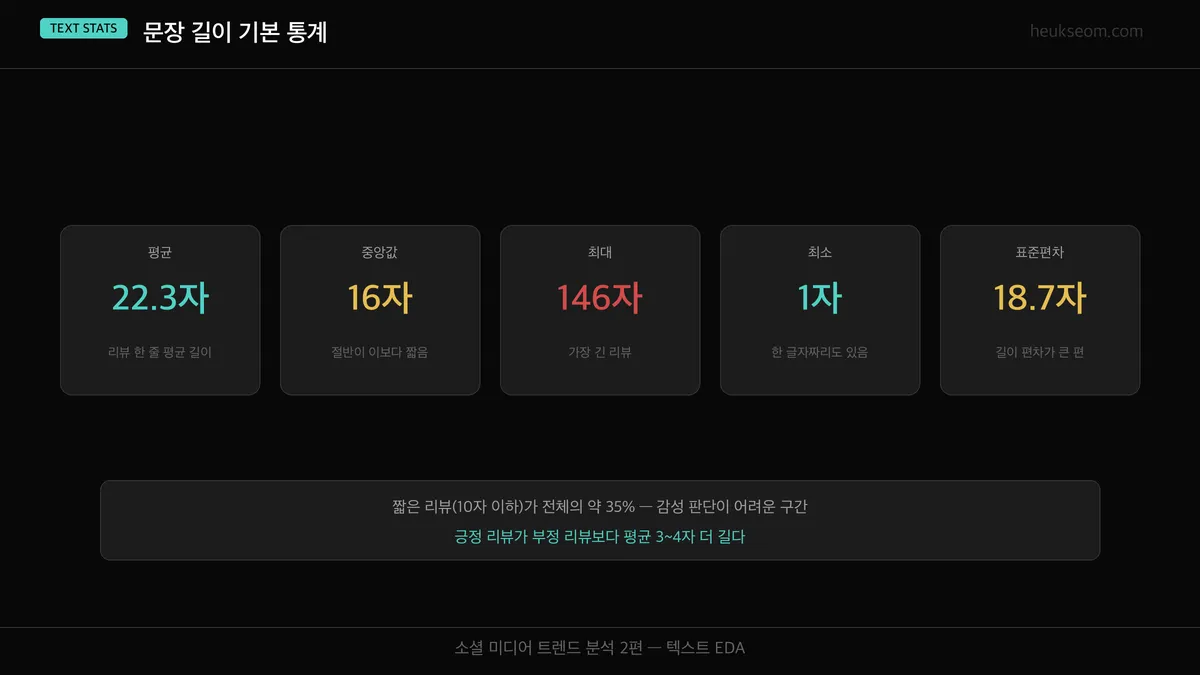문장 길이 기본 통계 — 평균 35.2자, 중앙값 27자, 최대 146자