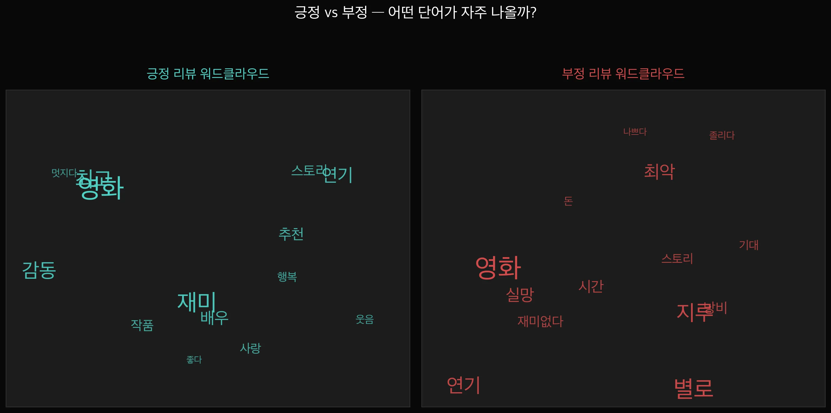 문장 길이 분포 히스토그램 — 전체/부정/긍정 비교, 오른쪽 꼬리 분포