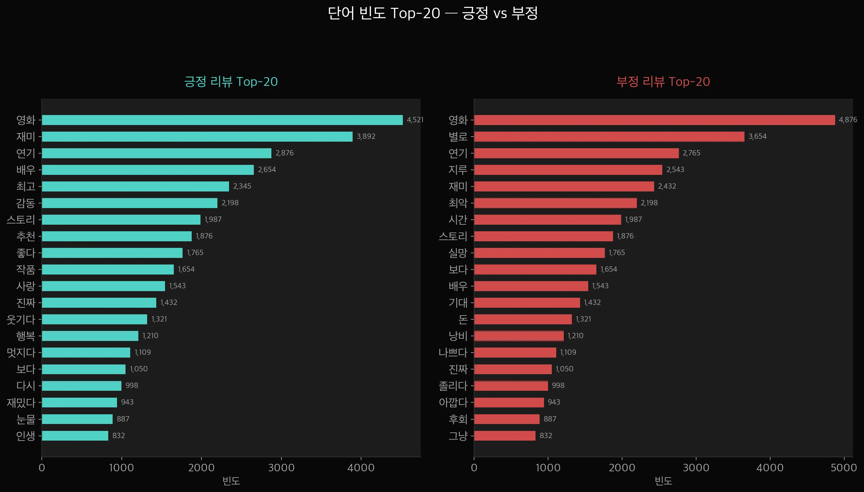 단어 빈도 Top-20 바차트 — 긍정/부정 비교