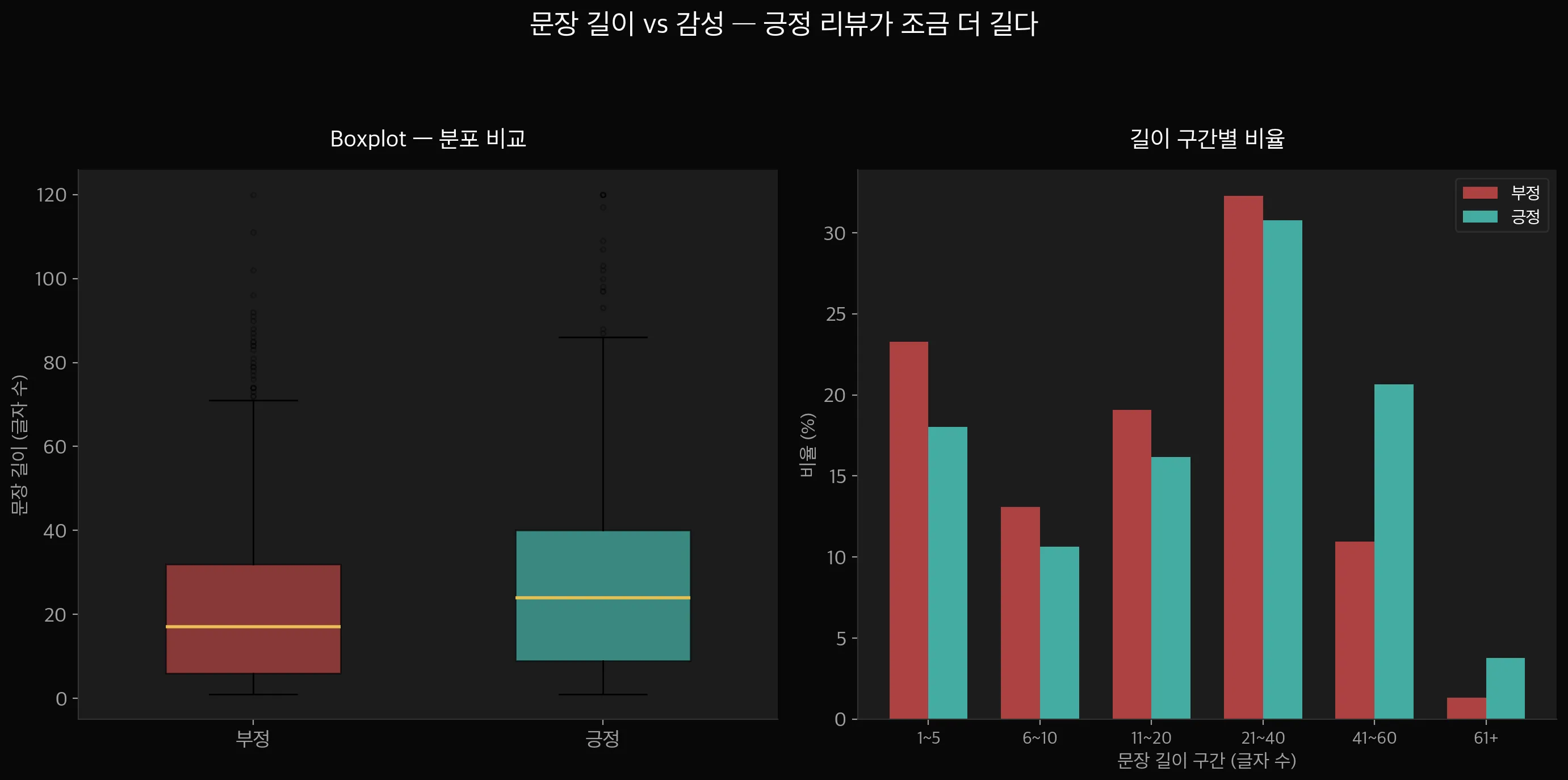 Boxplot + 구간별 비율 — 부정이 짧은 구간에 약간 더 많고, 긍정이 긴 구간에 약간 더 많음