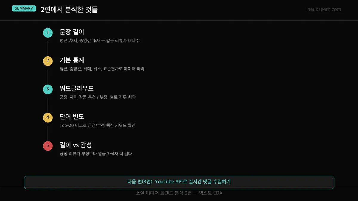 2편 정리 — 텍스트 EDA 6단계 타임라인