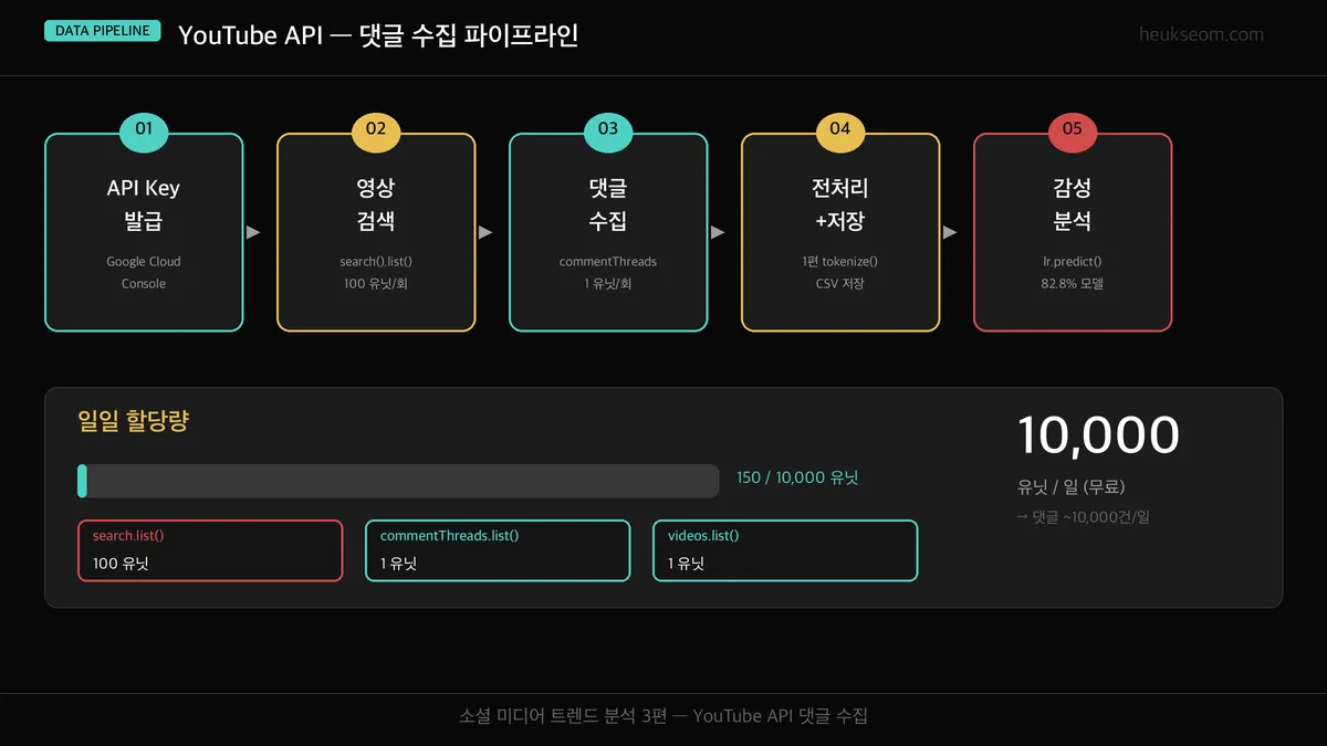 3편 전체 흐름도 — API 키 발급 → 영상 검색 → 댓글 수집 → 전처리 → 감성 분석