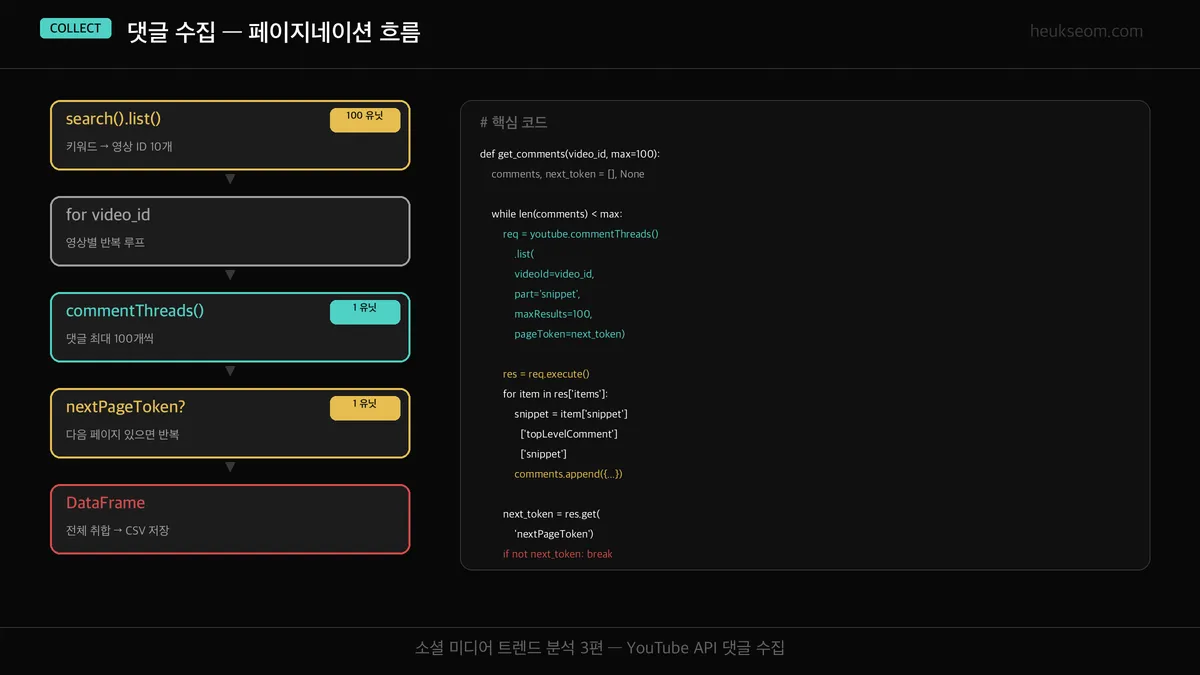 댓글 수집 코드 흐름도 — build → search → for loop → commentThreads → nextPageToken → DataFrame